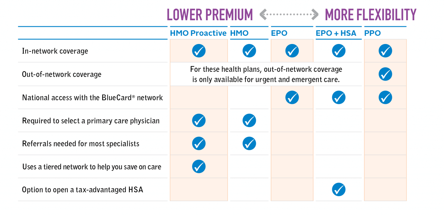 HMO Vs PPO Health Insurance Basics Independence Blue Cross