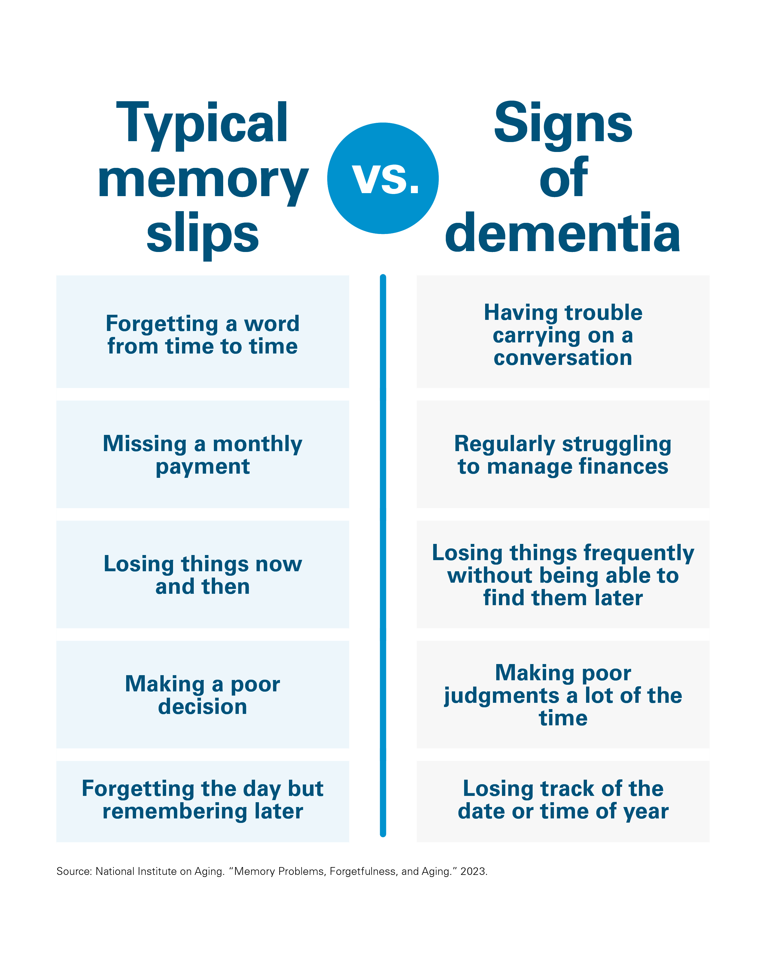 Memory Slips vs Dementia infographic